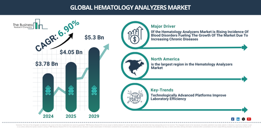 Hematology Analyzers Industry Insights 2025 – Market Forecast for Executives and Planners