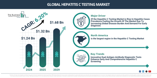 Hepatitis C Testing Market Size to Exceed $1.68 Billion by 2029 | Growth and Industry Trends
