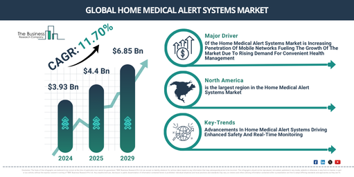 Home Medical Alert Systems Industry Growth Expected to Reach $6.85 Billion by 2029 at a CAGR of 11.7% | Segmentation and Growth Opportunities