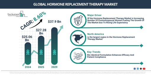 Hormone Replacement Therapy Market Projected at $37.9 Billion by 2029 | Strategic Insights and Forecast Data