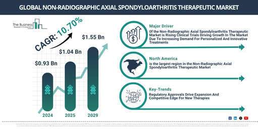 Non-Radiographic Axial Spondyloarthritis Therapeutic Market Trends Report 2025 – For Business Development and Strategy Teams