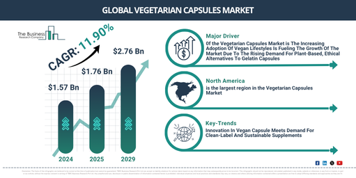 Market Analysis on Vegetarian Capsules Industry – Insights for Corporate Strategy and R&D