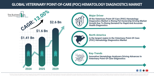 Veterinary Point-Of-Care (POC) Hematology Diagnostics Market Trends Report 2025 – For Business Development and Strategy Teams