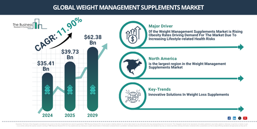 Market Analysis on Weight Management Supplements Industry – Insights for Corporate Strategy and R&D