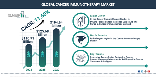 Cancer Immunotherapy Market Size to Exceed $194.64 Billion by 2029 | Growth and Industry Trends