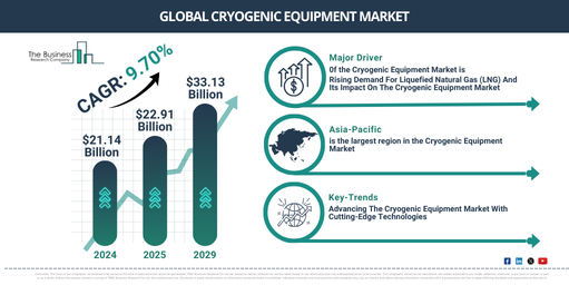 Cryogenic Equipment Industry Growth Expected to Reach $33.13 Billion by 2029 at a CAGR of 9.7% | Segmentation and Growth Opportunities