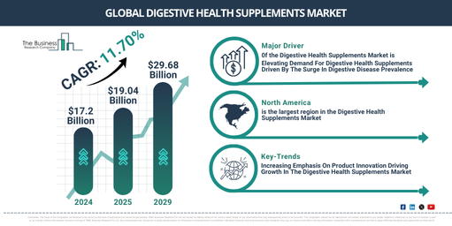 Digestive Health Supplements Market Size to Exceed $29.68 Billion by 2029 | Growth and Industry Trends
