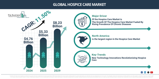 Hospice Care Market Size to Exceed $8.23 Billion by 2029 | Growth and Industry Trends