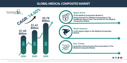 Medical Composites Industry Growth Expected to Reach $2.78 Billion by 2029 at a CAGR of 14.6% | Segmentation and Growth Opportunities