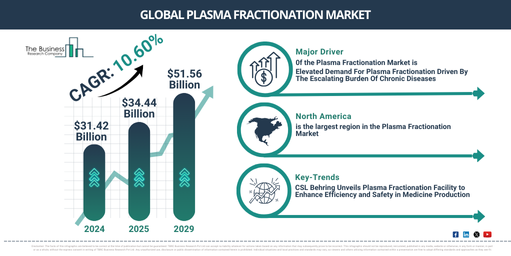Plasma Fractionation Market to Reach $51.56 Billion by 2029 | Key Drivers and Future Outlook
