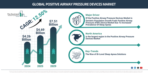 Positive Airway Pressure Devices Industry Growth Expected to Reach $7.51 Billion by 2029 at a CAGR of 12.5% | Segmentation and Growth Opportunities