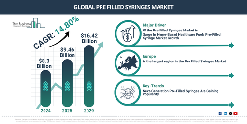 Pre Filled Syringes Market Outlook 2025 – Insights for Executive and Strategic Planning