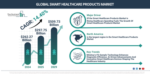 Smart Healthcare Products Market Projected at $509.73 Billion by 2029 | Strategic Insights and Forecast Data