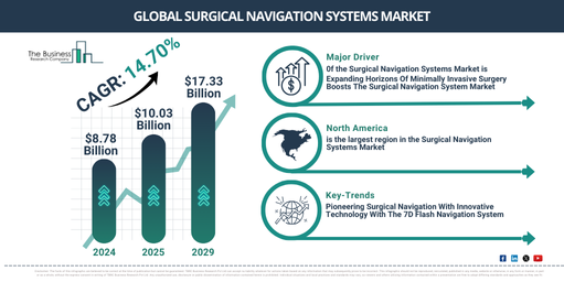 Surgical Navigation Systems Market Size to Exceed $17.33 Billion by 2029 | Growth and Industry Trends