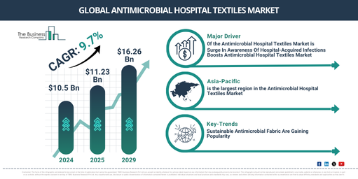 Antimicrobial Hospital Textiles Market to Reach $16.26 Billion by 2029 | Key Drivers and Future Outlook