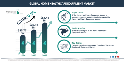 Home Healthcare Equipment Industry Valued at $54.41 Billion by 2029 With CAGR of 9.3% | Size and Share Insights