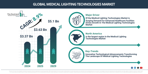 Medical Lighting Technologies Market to Reach $5.1 Billion by 2029 | Key Drivers and Future Outlook