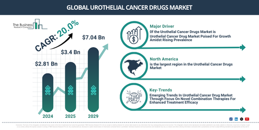 Urothelial Cancer Drugs Industry Valued at $7.04 Billion by 2029 With CAGR of 20% | Size and Share Insights