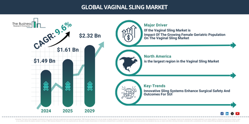 Vaginal Sling Industry Growth Expected to Reach $2.32 Billion by 2029 at a CAGR of 9.6% | Segmentation and Growth Opportunities