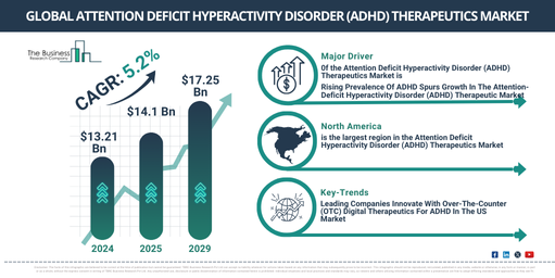 Global Attention Deficit Hyperactivity Disorder (ADHD) Therapeutics Market