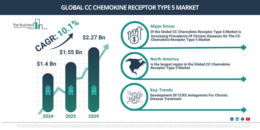 Global CC Chemokine Receptor Type 5 Market