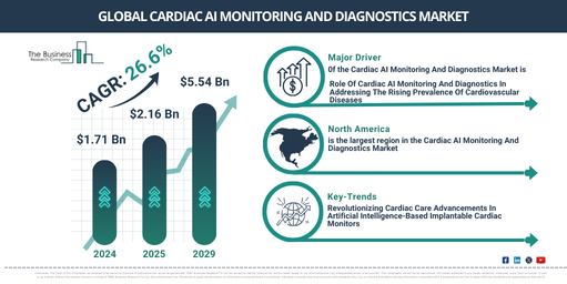 Global Cardiac AI Monitoring And Diagnostics Market