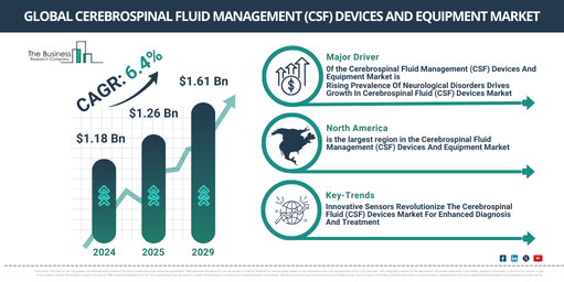 Cerebrospinal Fluid Management (CSF) Devices And Equipment Market to Reach $1.61 Billion by 2029 | Key Drivers and Future Outlook
