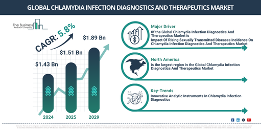 Global Chlamydia Infection Diagnostics And Therapeutics Market