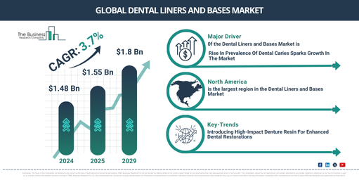 Global Dental Liners and Bases Market