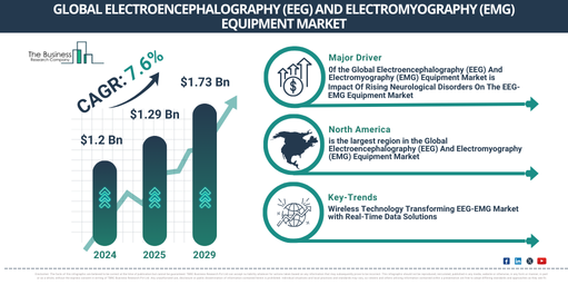 Global Electroencephalography (EEG) And Electromyography (EMG) Equipment Market