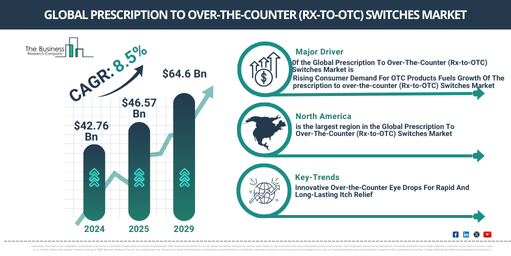 Global Prescription To Over-The-Counter (Rx-to-OTC) Switches Market