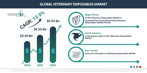 Veterinary Disposables Market Size to Exceed $0.93 Billion by 2029 | Growth and Industry Trends