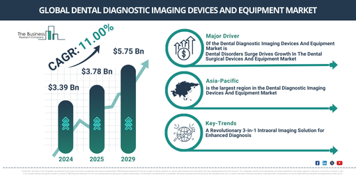 Global Dental Diagnostic Imaging Devices And Equipment Market