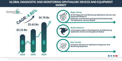 Global Diagnostic And Monitoring Ophthalmic Devices And Equipment Market