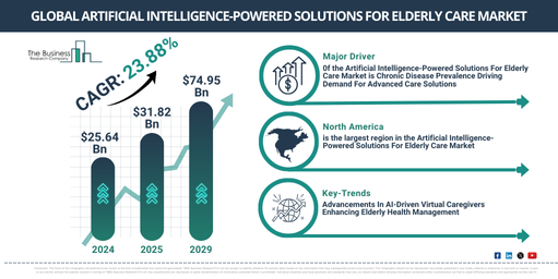 Artificial Intelligence-Powered Solutions For Elderly Care  Market Size to Exceed $74.95 Billion by 2029 | Growth and Industry Trends
