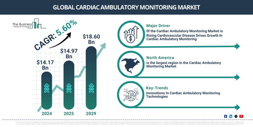 Cardiac Ambulatory Monitoring  Market Size to Exceed $18.6 Billion by 2029 | Growth and Industry Trends