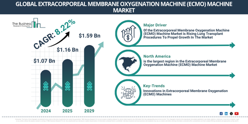 Market Analysis on Extracorporeal Membrane Oxygenation Machine (ECMO) Machine  Industry – Insights for Corporate Strategy and R&D