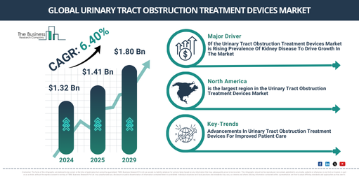 Urinary Tract Obstruction Treatment Devices  Market to Reach $1.8 Billion by 2029 | Key Drivers and Future Outlook