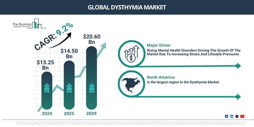 Market Analysis on Dysthymia Industry – Insights for Corporate Strategy and R&D