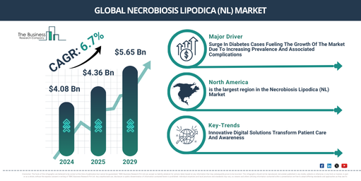 Necrobiosis Lipodica (NL) Industry Growth Expected to Reach $5.64 Billion by 2029 at a CAGR of 6.6% | Segmentation and Growth Opportunities