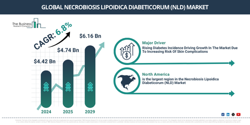 Necrobiosis Lipoidica Diabeticorum (NLD)  Market Projected at $6.15 Billion by 2029 | Strategic Insights and Forecast Data