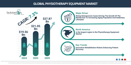 Physiotherapy Equipment Market Size to Exceed $27.87 Billion by 2029 | Growth and Industry Trends
