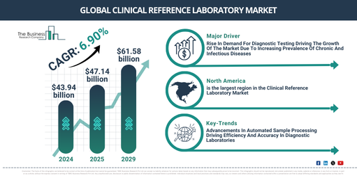 Clinical Reference Laboratory  Market to Reach $61.58 Billion by 2029 | Key Drivers and Future Outlook