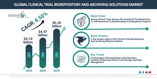 Clinical Trial Biorepository And Archiving Solutions Industry Valued at $6.19 Billion by 2029 With CAGR of 8.5% | Size and Share Insights