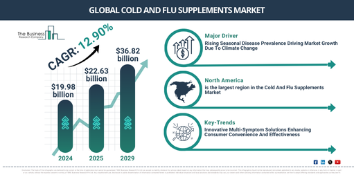 Cold And Flu Supplements Market Projected at $36.81 Billion by 2029 | Strategic Insights and Forecast Data