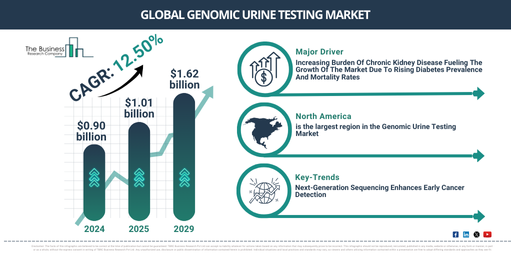 Genomic Urine Testing Forecast Report – Designed for Decision Makers and Product Teams