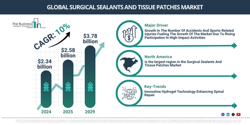 Surgical Sealants And Tissue Patches Industry Valued at $3.77 Billion by 2029 With CAGR of 9.9% | Size and Share Insights