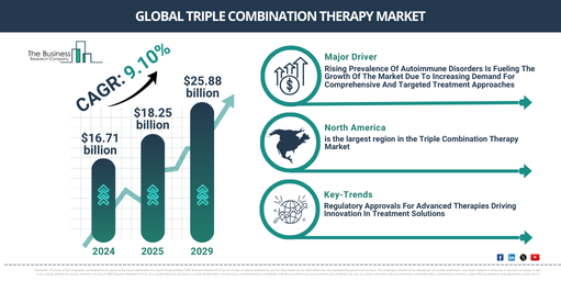 Triple Combination Therapy Market Size to Exceed $25.87 Billion by 2029 | Growth and Industry Trends