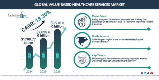 Value-Based Healthcare Services Market Size to Exceed $3970 Billion by 2029 | Growth and Industry Trends