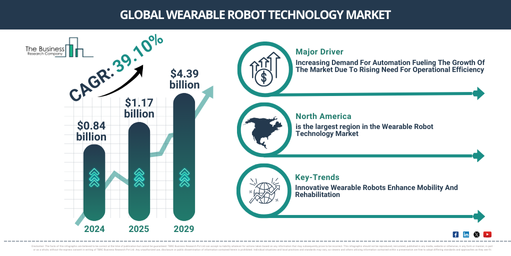 Wearable Robot Technology  Industry Growth Expected to Reach $4.38 Billion by 2029 at a CAGR of 39% | Segmentation and Growth Opportunities